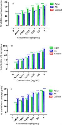 Antidiabetic potential of Lavandula stoechas aqueous extract: insights into pancreatic lipase inhibition, antioxidant activity, antiglycation at multiple stages and anti-inflammatory effects